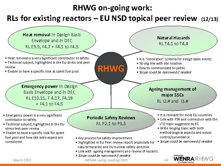 RHWG on-going work: RLs for existing reactors – EU NSD topical peer review Heat
