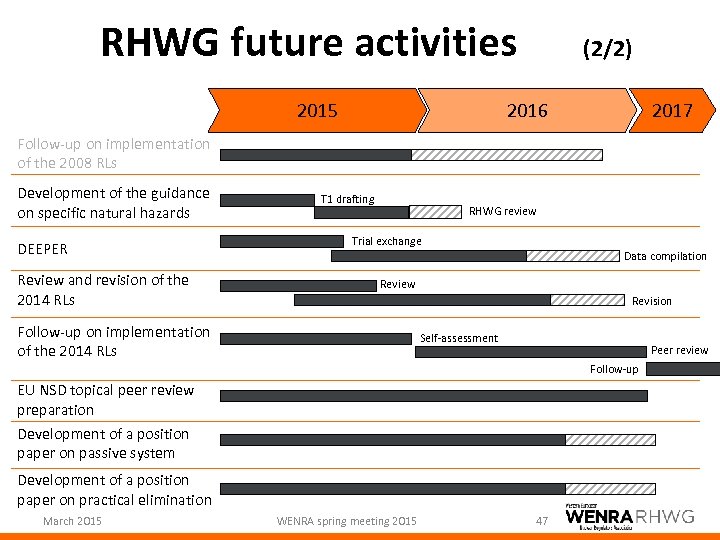 RHWG future activities 2015 (2/2) 2016 2017 Follow-up on implementation of the 2008 RLs