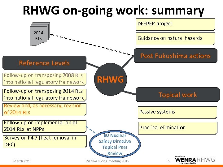 RHWG on-going work: summary DEEPER project 2014 RLs Guidance on natural hazards Post Fukushima