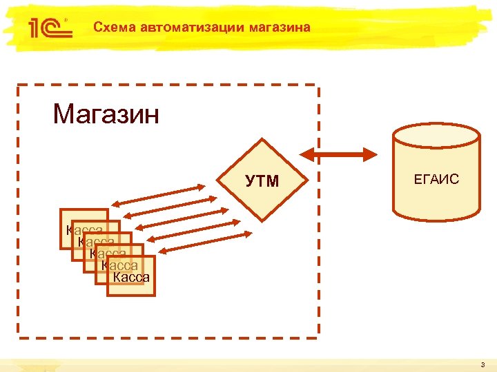 Схема автоматизации магазина Магазин УТМ ЕГАИС Касса Касса 3 