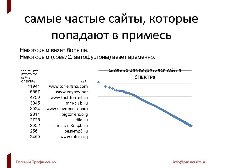 самые частые сайты, которые попадают в примесь Некоторым везет больше. Некоторым (сова 72, автофургоны)