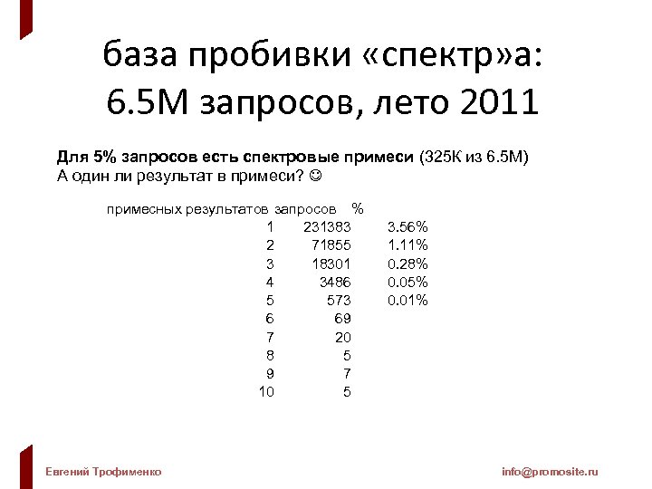 база пробивки «спектр» а: 6. 5 М запросов, лето 2011 Для 5% запросов есть