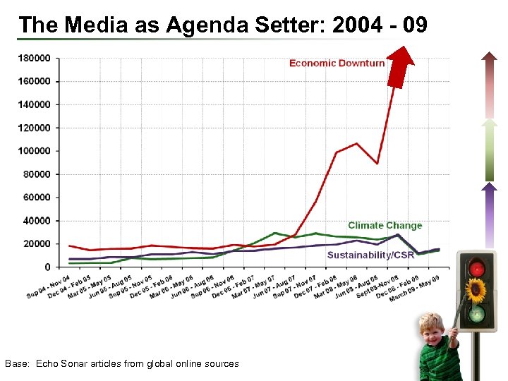 The Media as Agenda Setter: 2004 - 09 Base: Echo Sonar articles from global