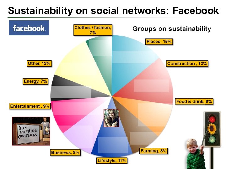 Sustainability on social networks: Facebook 