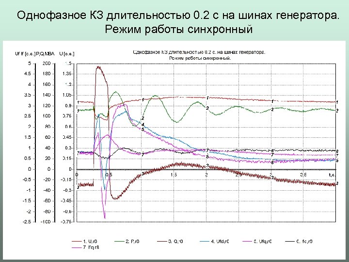Однофазное КЗ длительностью 0. 2 с на шинах генератора. Режим работы синхронный 