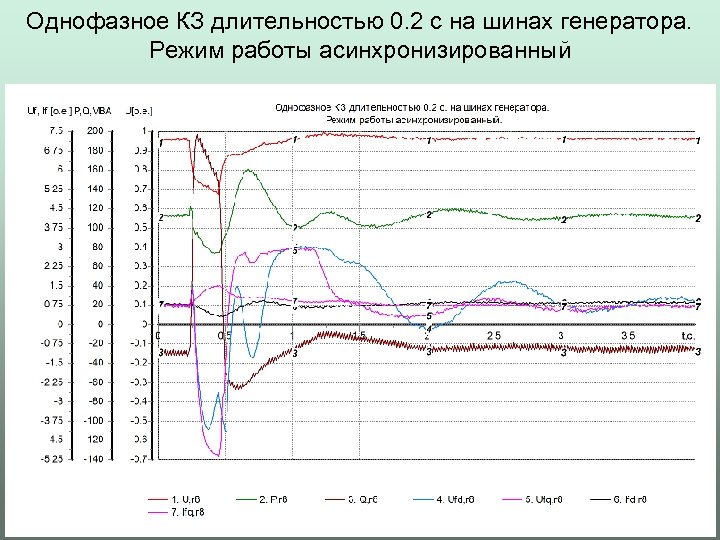 Однофазное КЗ длительностью 0. 2 с на шинах генератора. Режим работы асинхронизированный 