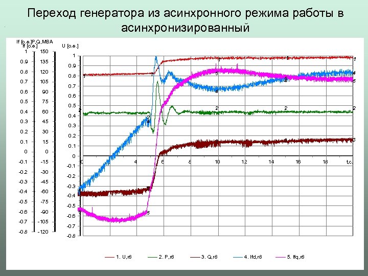 Переход генератора из асинхронного режима работы в асинхронизированный If [о. е. ]P, Q, МВА