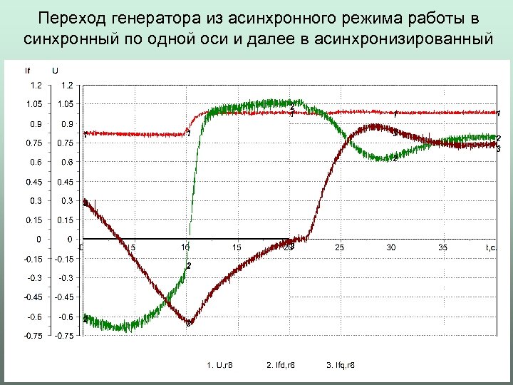 Переход генератора из асинхронного режима работы в синхронный по одной оси и далее в
