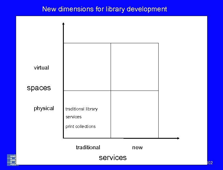 New dimensions for library development virtual spaces physical traditional library services print collections traditional