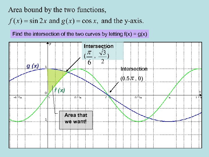Find the intersection of the two curves by letting f(x) = g(x) Intersection (