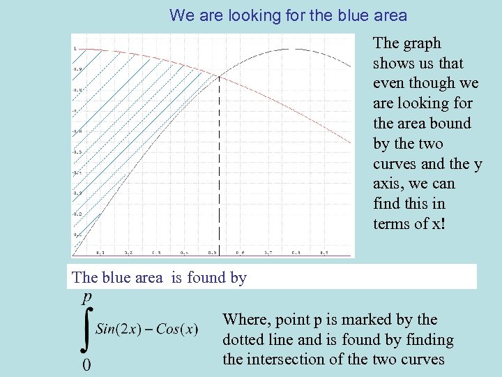 We are looking for the blue area The graph shows us that even though