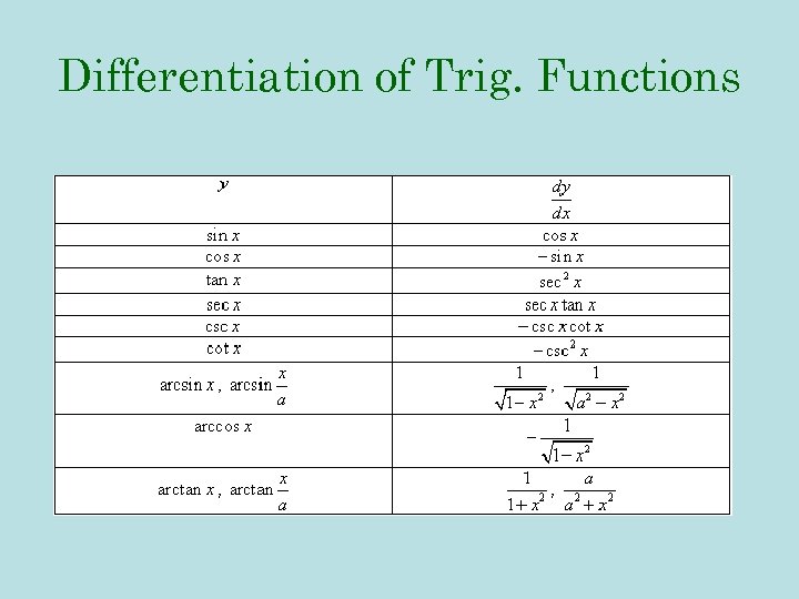 Differentiation of Trig. Functions 