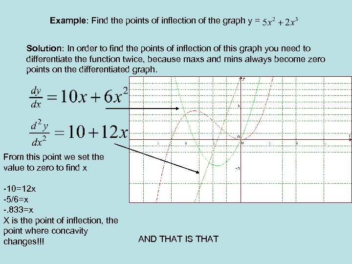 Example: Find the points of inflection of the graph y = Solution: In order