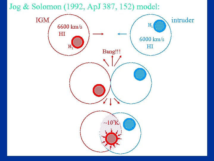 Jog & Solomon (1992, Ap. J 387, 152) model: IGM H 2 6600 km/s