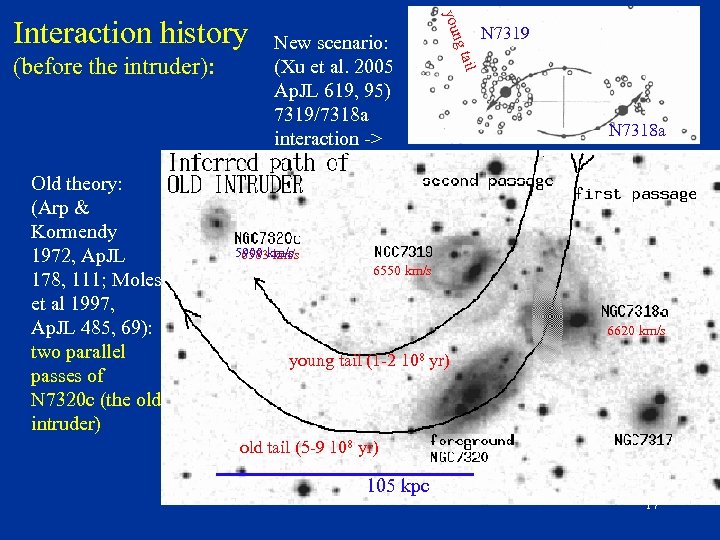 N 7319 ail Old theory: (Arp & Kormendy 1972, Ap. JL 178, 111; Moles