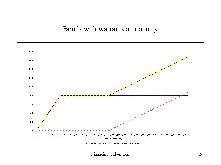 Bonds with warrants at maturity Financing real options 19 