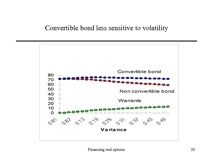 Convertible bond less sensitive to volatility Financing real options 20 