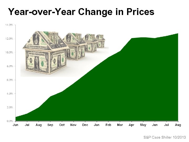 Year-over-Year Change in Prices S&P Case Shiller 10/2013 