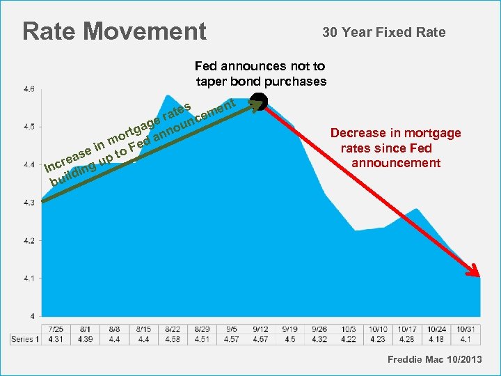 Rate Movement 30 Year Fixed Rate Fed announces not to taper bond purchases t