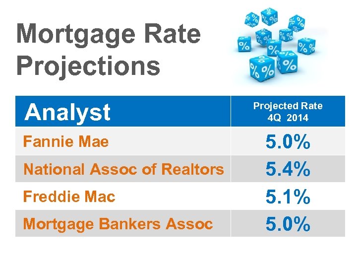 Mortgage Rate Projections Analyst Projected Rate 4 Q 2014 Fannie Mae 5. 0% 5.