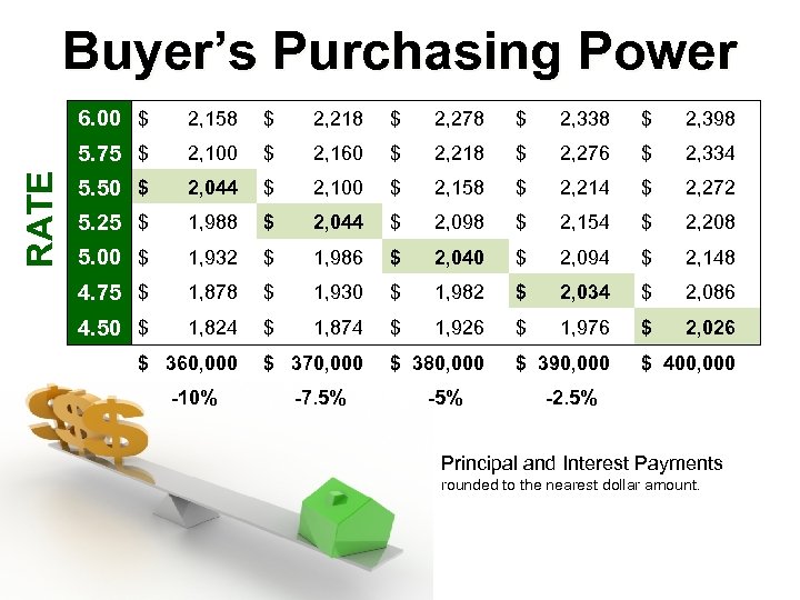 Buyer’s Purchasing Power 2, 158 $ 2, 218 $ 2, 278 $ 2, 338