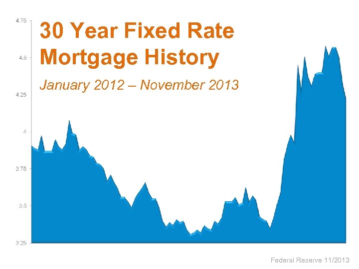 30 Year Fixed Rate Mortgage History January 2012 – November 2013 Federal Reserve 11/2013