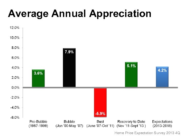 Average Annual Appreciation Home Price Expectation Survey 2013 4 Q 