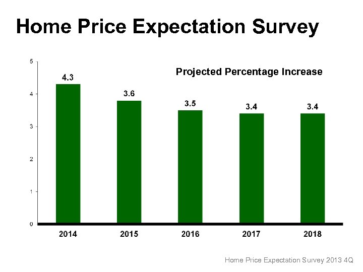 Home Price Expectation Survey Projected Percentage Increase Home Price Expectation Survey 2013 4 Q