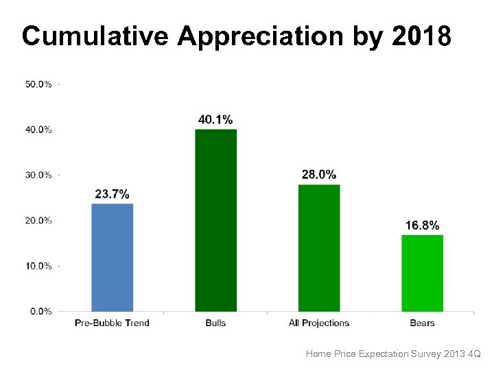 Cumulative Appreciation by 2018 Home Price Expectation Survey 2013 4 Q 