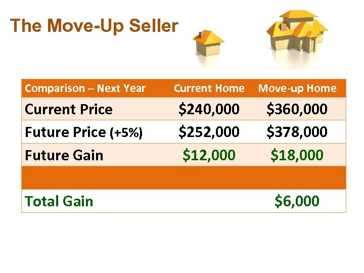 The Move-Up Seller Comparison – Next Year Current Home Move-up Home Current Price Future
