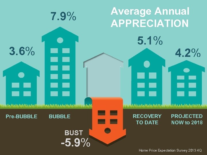 7. 9% 5. 1% 3. 6% Pre-BUBBLE Average Annual APPRECIATION BUBBLE RECOVERY TO DATE