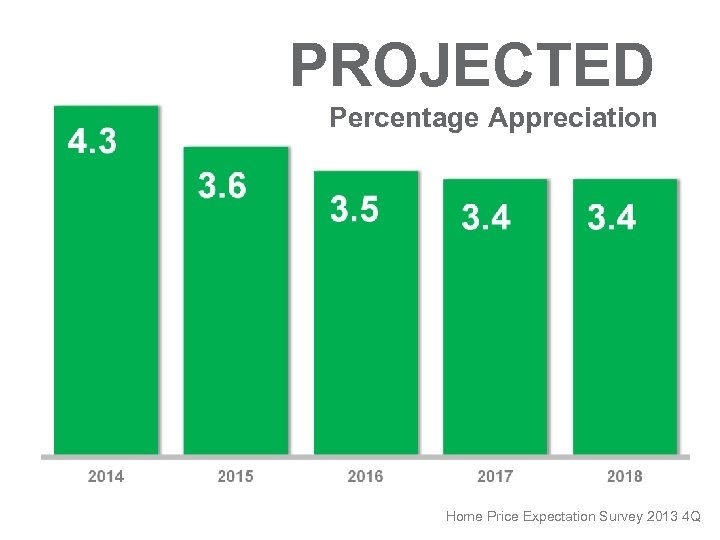 PROJECTED Percentage Appreciation Home Price Expectation Survey 2013 4 Q 