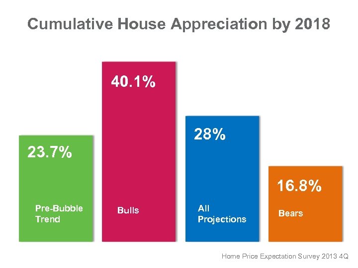 Cumulative House Appreciation by 2018 40. 1% 28% 23. 7% 16. 8% Pre-Bubble Trend