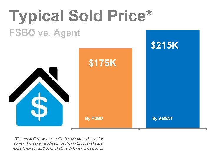 Typical Sold Price* FSBO vs. Agent $215 K $175 K By FSBO *The ‘typical’
