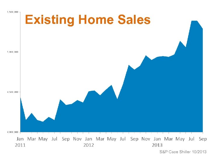Existing Home Sales S&P Case Shiller 10/2013 