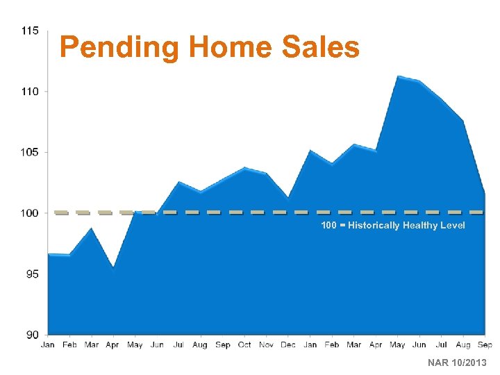Pending Home Sales 100 = Historically Healthy Level NAR 10/2013 
