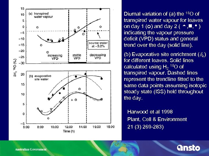 Diurnal variation of (a) the 18 O of transpired water vapour for leaves on