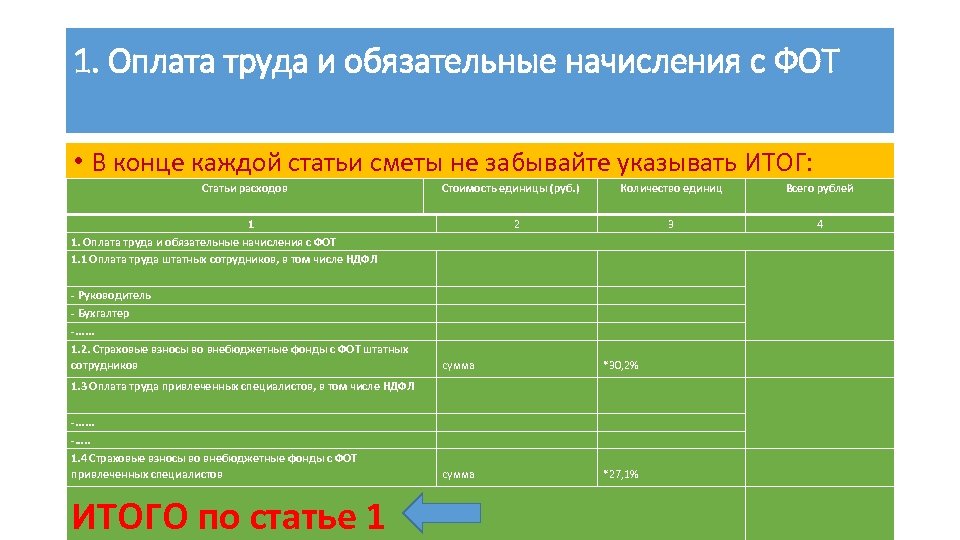 1. Оплата труда и обязательные начисления с ФОТ • В конце каждой статьи сметы