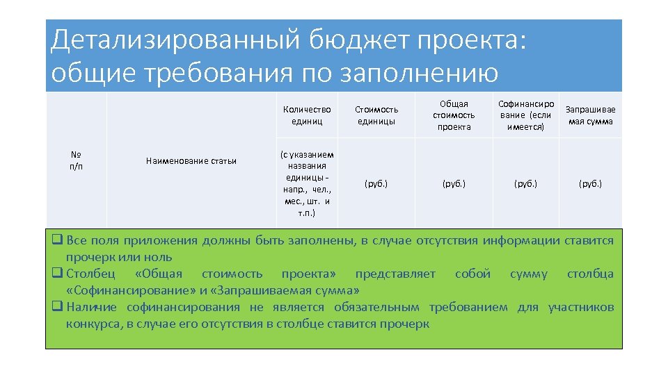 Детализированный бюджет проекта: общие требования по заполнению Количество единиц № п/п Наименование статьи Стоимость