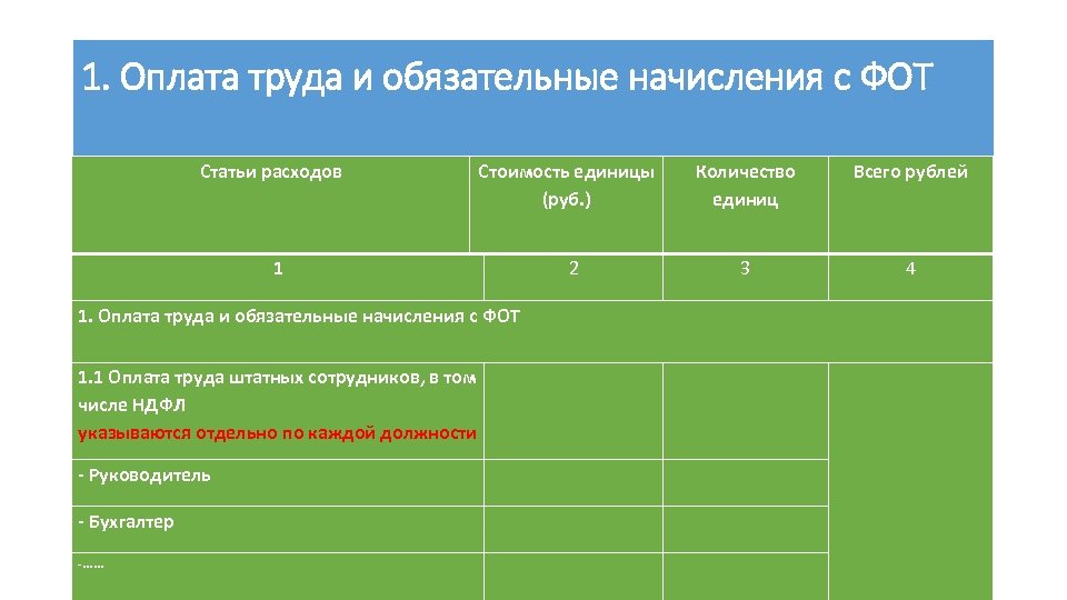 1. Оплата труда и обязательные начисления с ФОТ Статьи расходов Стоимость единицы (руб. )