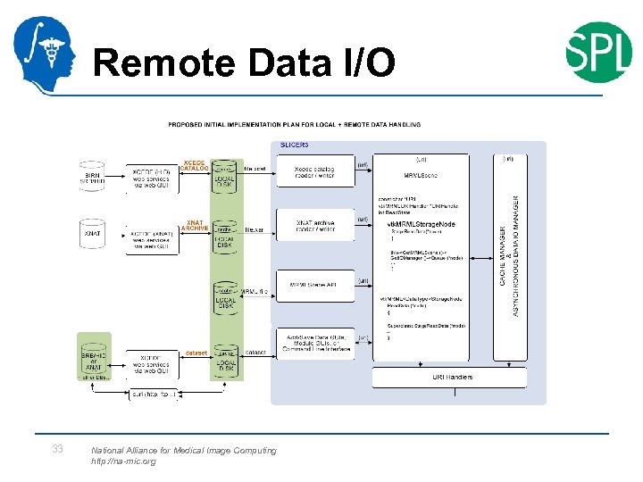 Remote Data I/O 33 National Alliance for Medical Image Computing http: //na-mic. org 