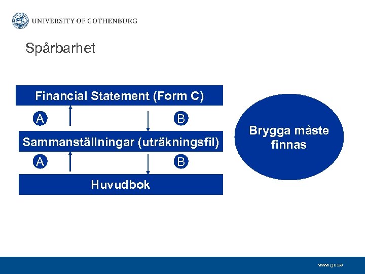 Spårbarhet Financial Statement (Form C) B A Sammanställningar (uträkningsfil) A Brygga måste finnas B