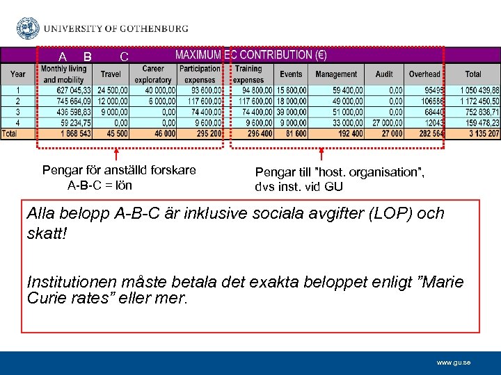 A B C Pengar för anställd forskare A-B-C = lön Pengar till ”host. organisation”,