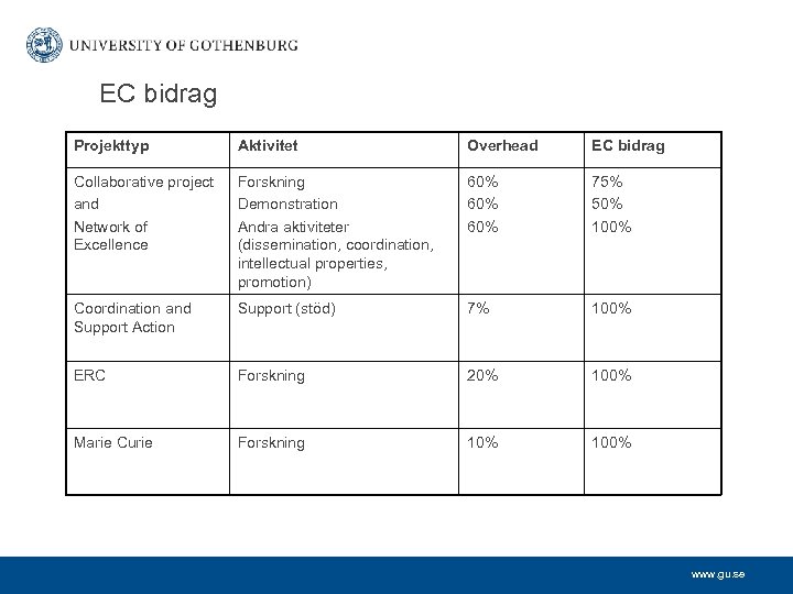 EC bidrag Projekttyp Aktivitet Overhead EC bidrag Collaborative project and Network of Excellence Forskning