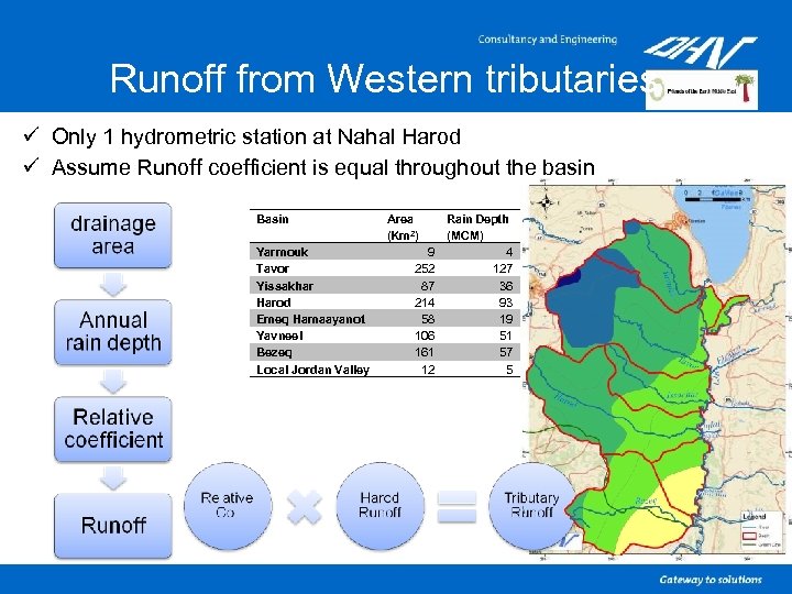 Runoff from Western tributaries ü Only 1 hydrometric station at Nahal Harod ü Assume