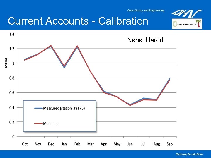 Current Accounts - Calibration Nahal Harod 