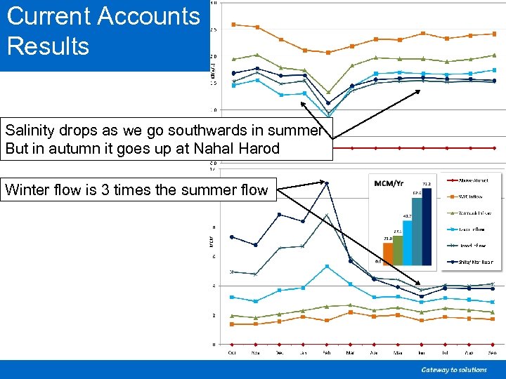 Current Accounts Results Salinity drops as we go southwards in summer But in autumn