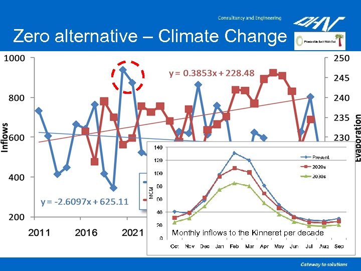 Zero alternative – Climate Change Monthly inflows to the Kinneret per decade 