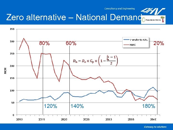 Zero alternative – National Demand 80% 120% 60% 140% 20% 180% 