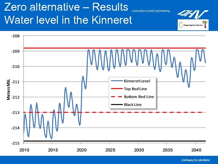 Zero alternative – Results Water level in the Kinneret 